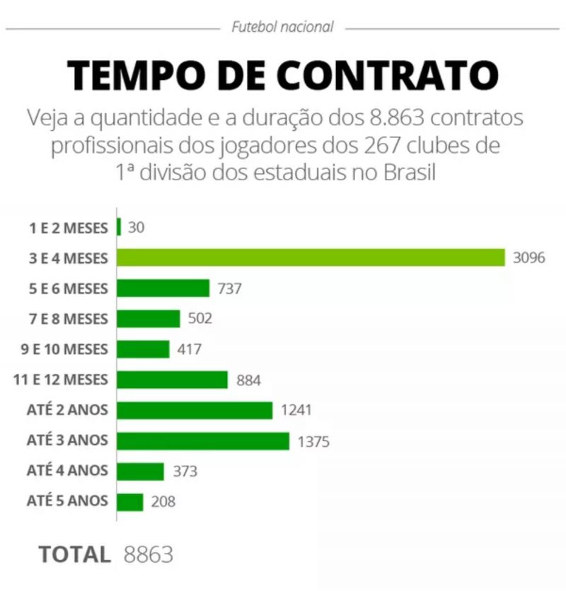 Dos contratos profissionais registrados em 1º de março, 35% têm duração de até quatro meses